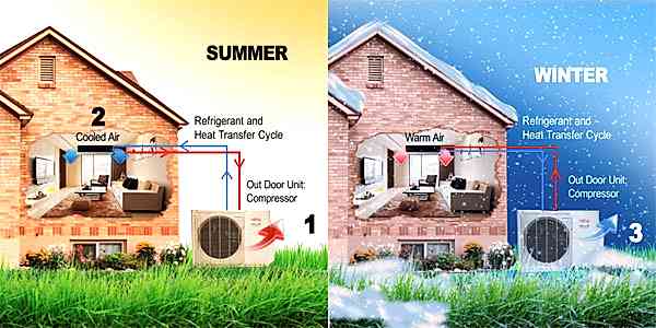How an A/C Mini split heat pump works